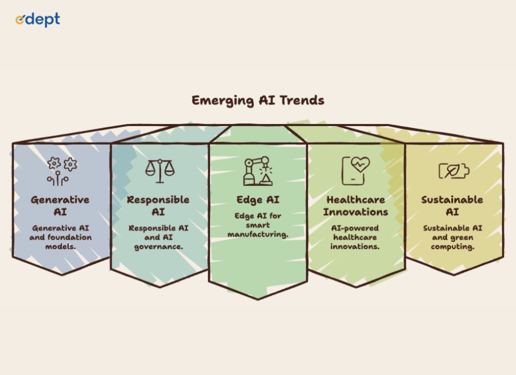 Emerging AI Trends